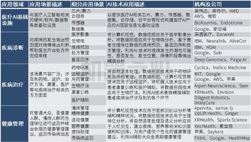 完善醫(yī)療體系與技術(shù)研發(fā)環(huán)境,中國醫(yī)療ai紛紛出征北美迎來春天